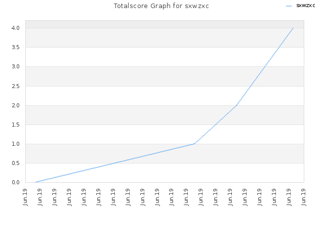 Totalscore Graph for sxwzxc