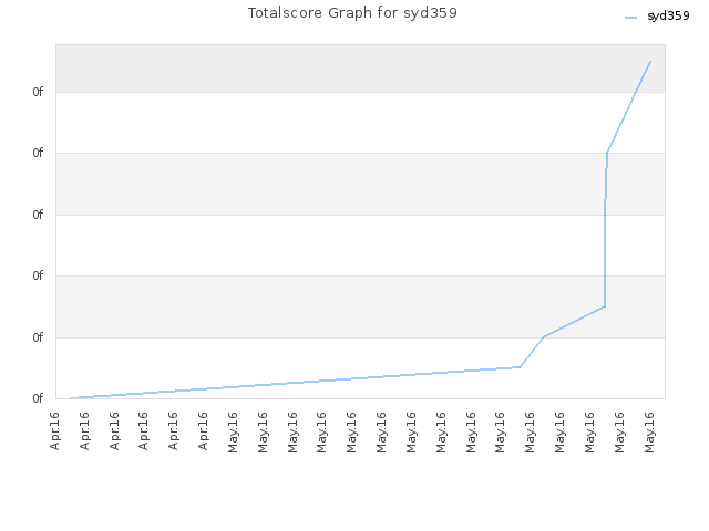 Totalscore Graph for syd359