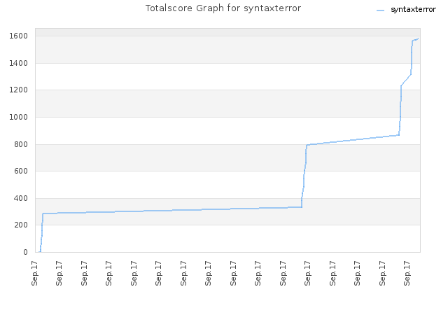 Totalscore Graph for syntaxterror