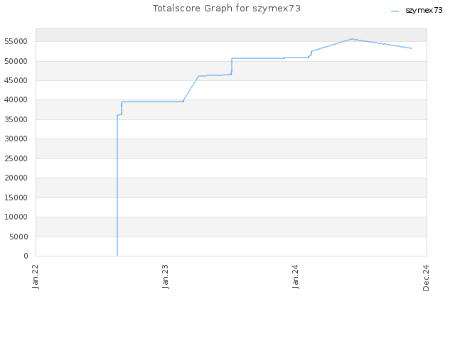 Totalscore Graph for szymex73