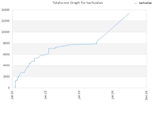 Totalscore Graph for tachuelas