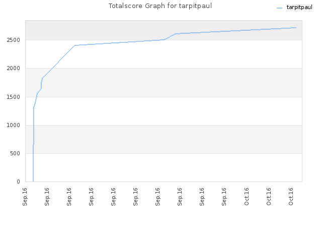 Totalscore Graph for tarpitpaul