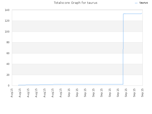 Totalscore Graph for taurus