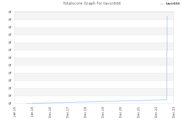 Totalscore Graph for tavor666