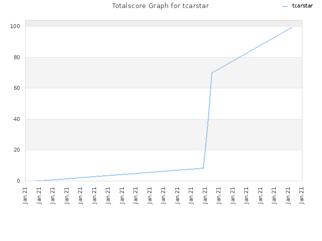 Totalscore Graph for tcarstar