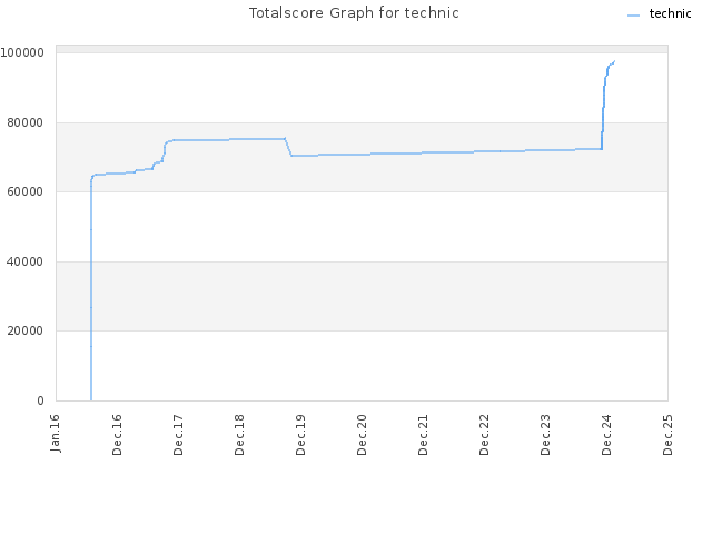 Totalscore Graph for technic