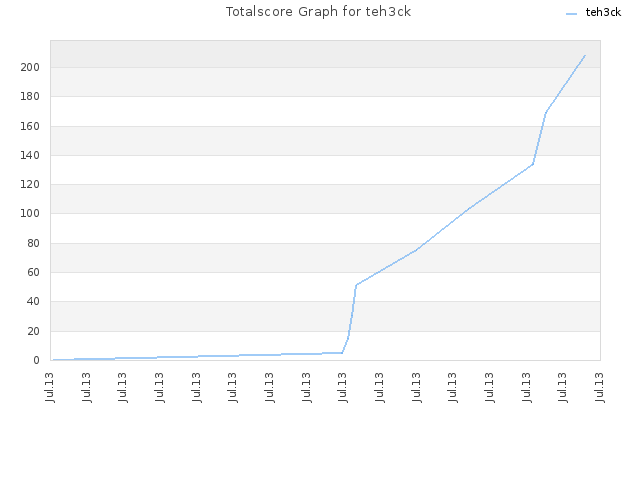 Totalscore Graph for teh3ck