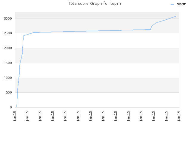 Totalscore Graph for teprrr