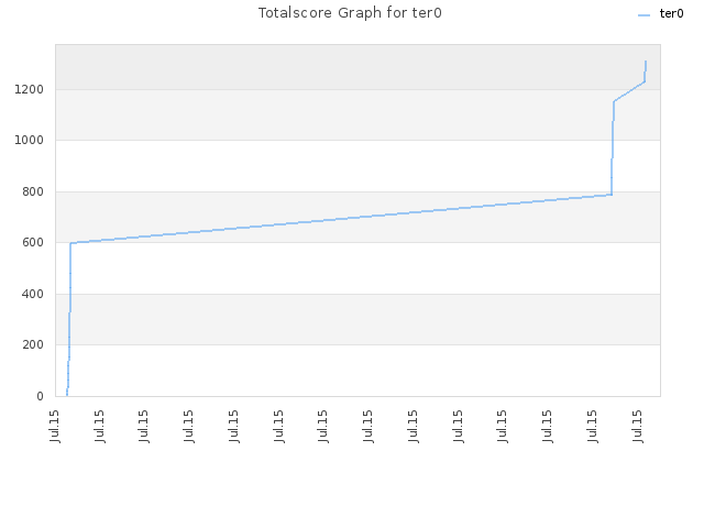 Totalscore Graph for ter0