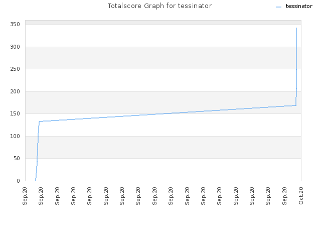 Totalscore Graph for tessinator