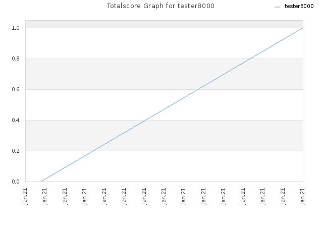 Totalscore Graph for tester8000