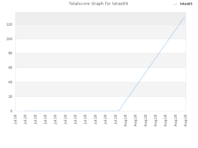 Totalscore Graph for tetas69