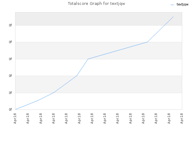 Totalscore Graph for textjqw