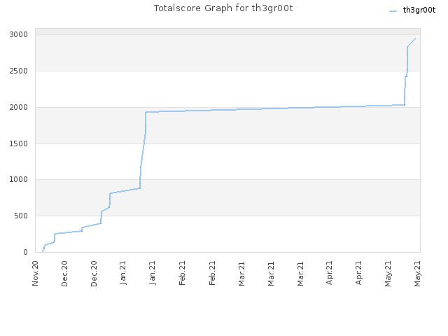 Totalscore Graph for th3gr00t