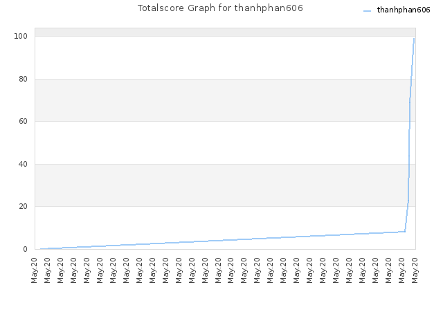 Totalscore Graph for thanhphan606