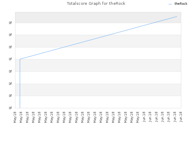 Totalscore Graph for theRock