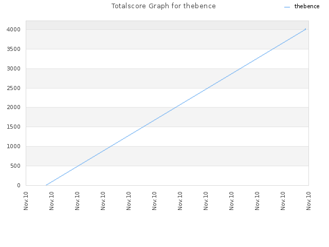 Totalscore Graph for thebence