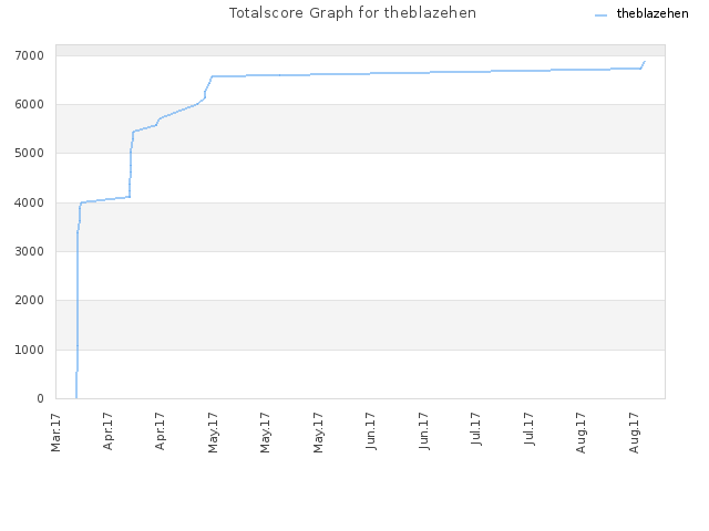 Totalscore Graph for theblazehen