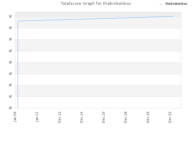 Totalscore Graph for thebrokenbox