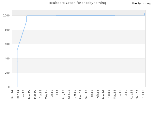 Totalscore Graph for thecitynothing