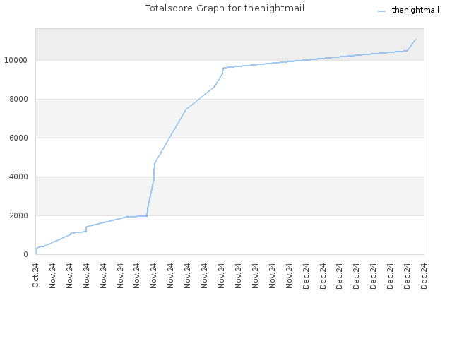 Totalscore Graph for thenightmail