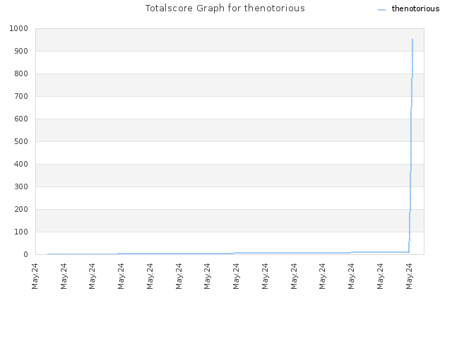 Totalscore Graph for thenotorious