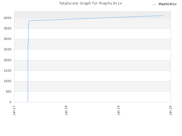 Totalscore Graph for thepho3n1x