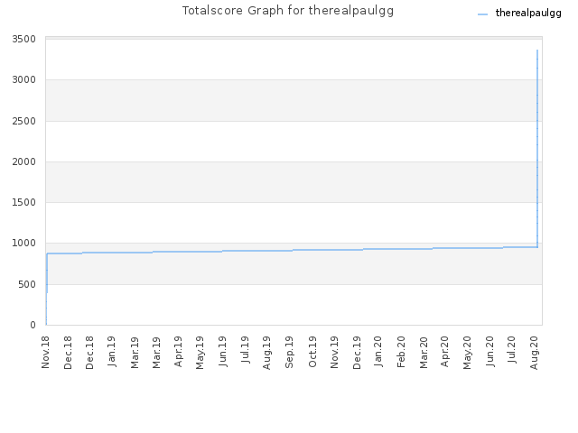 Totalscore Graph for therealpaulgg