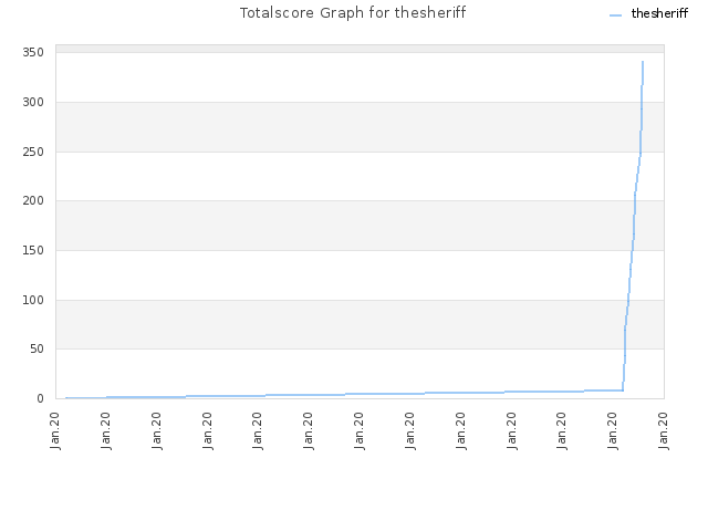 Totalscore Graph for thesheriff