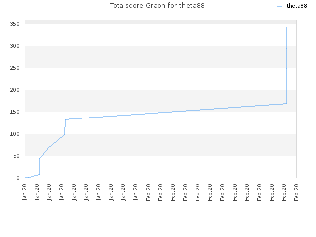 Totalscore Graph for theta88