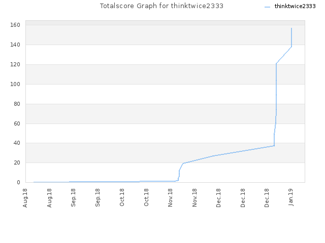 Totalscore Graph for thinktwice2333