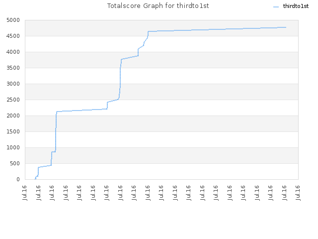 Totalscore Graph for thirdto1st