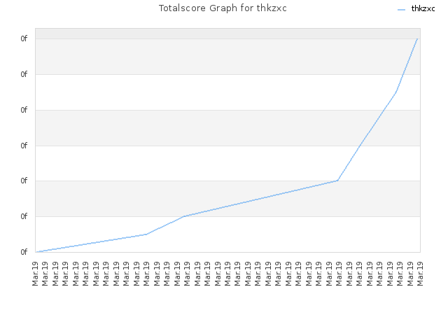 Totalscore Graph for thkzxc