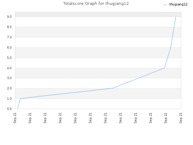 Totalscore Graph for thugiang12