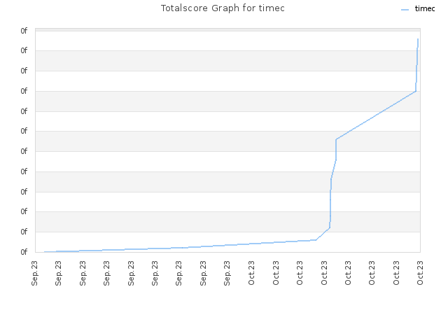 Totalscore Graph for timec