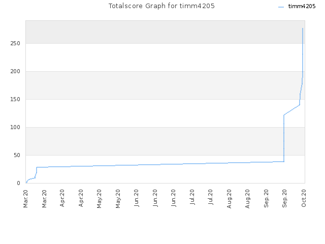 Totalscore Graph for timm4205