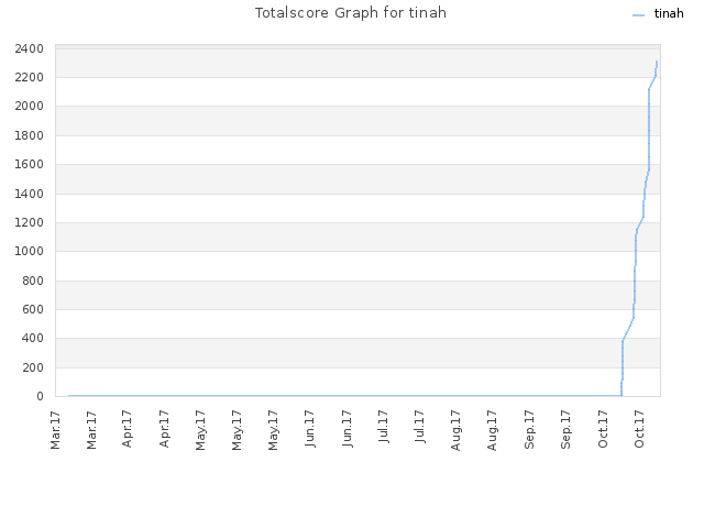 Totalscore Graph for tinah