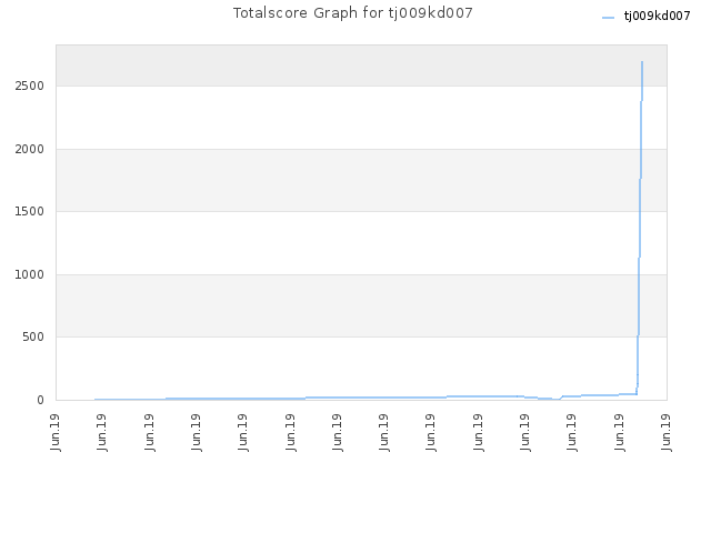 Totalscore Graph for tj009kd007