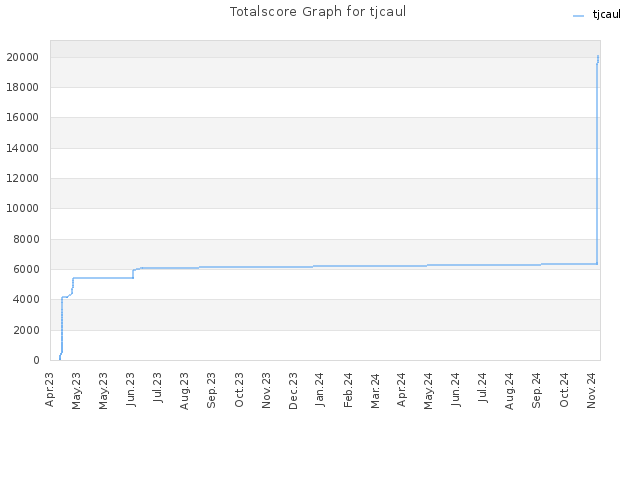 Totalscore Graph for tjcaul