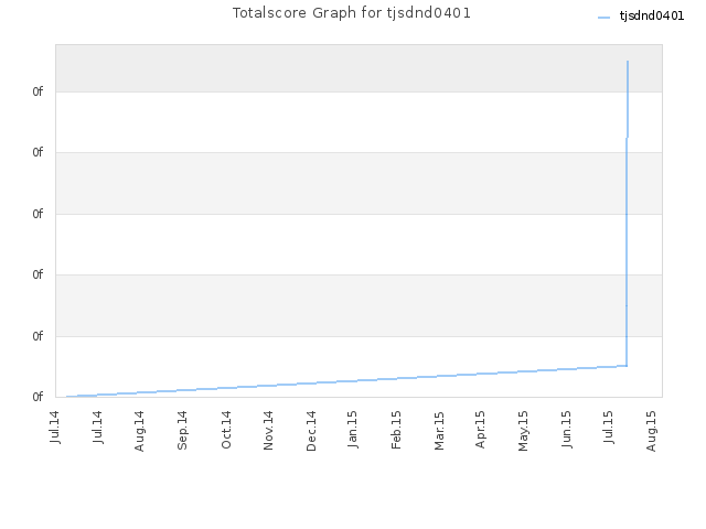 Totalscore Graph for tjsdnd0401