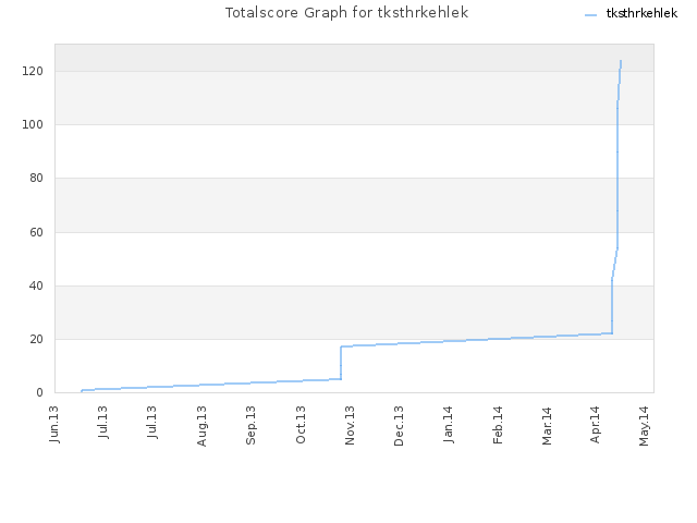 Totalscore Graph for tksthrkehlek