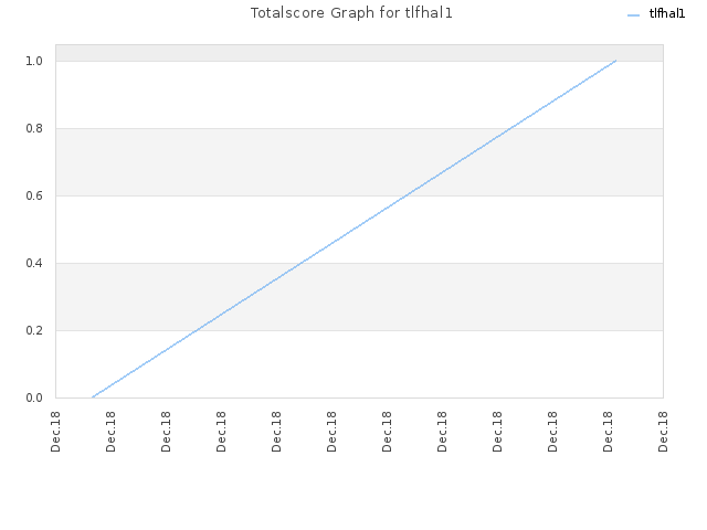 Totalscore Graph for tlfhal1