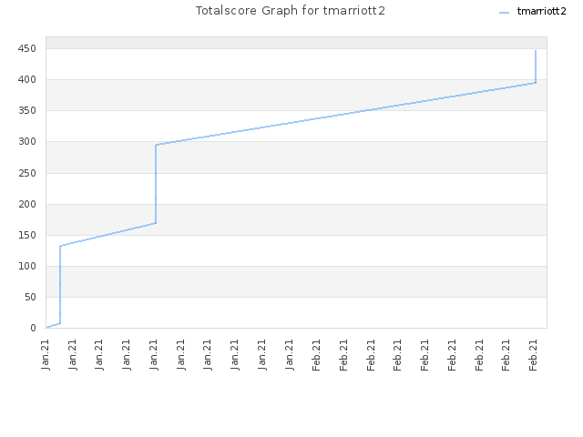 Totalscore Graph for tmarriott2