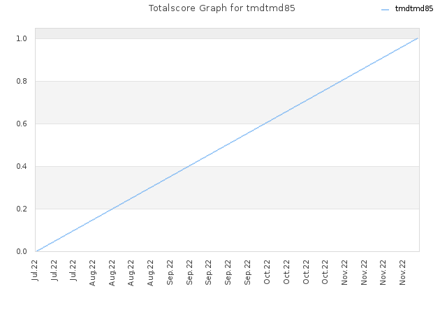 Totalscore Graph for tmdtmd85