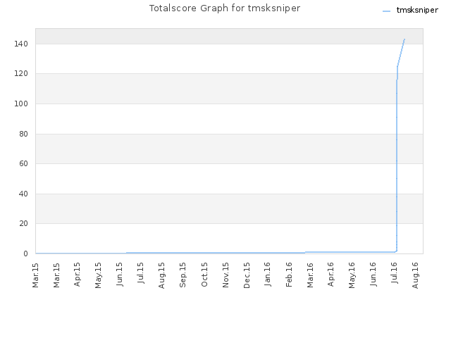 Totalscore Graph for tmsksniper