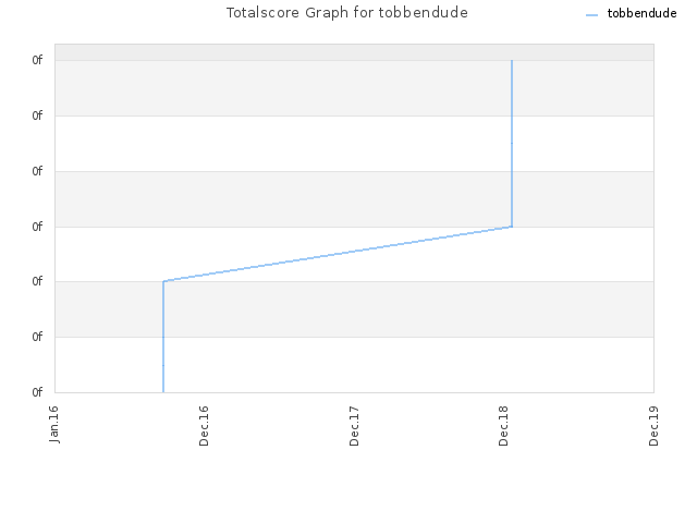 Totalscore Graph for tobbendude