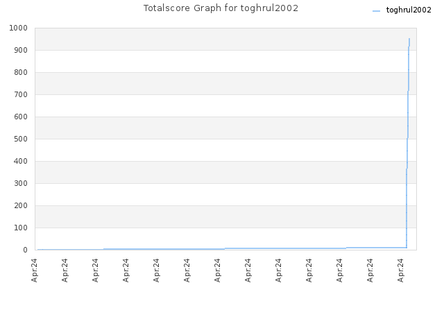 Totalscore Graph for toghrul2002