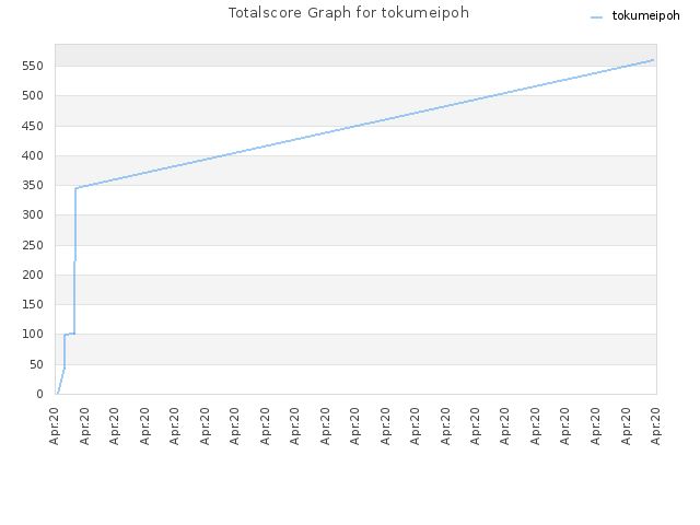 Totalscore Graph for tokumeipoh