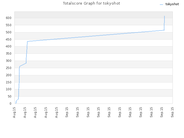 Totalscore Graph for tokyohot