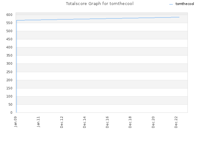 Totalscore Graph for tomthecool